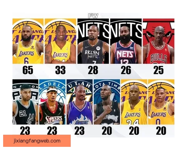 NBA最新夺冠赔率出炉 湖人骑士并列第五雷霆领跑森林狼垫底
